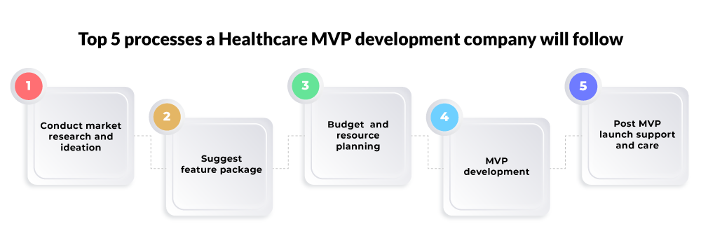 Top 5 processes a Healthcare MVP development company will follow